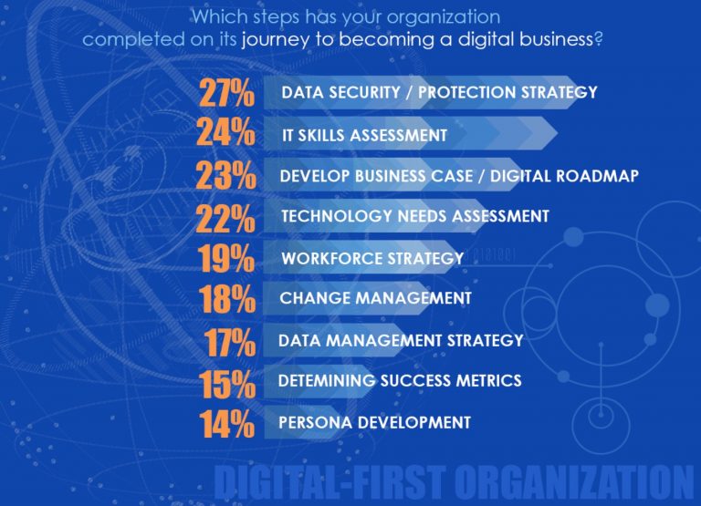 [Infographic] Digital Transformation: From Disrupted to Digital-First ...