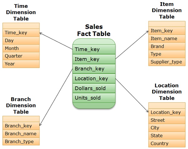 Schema