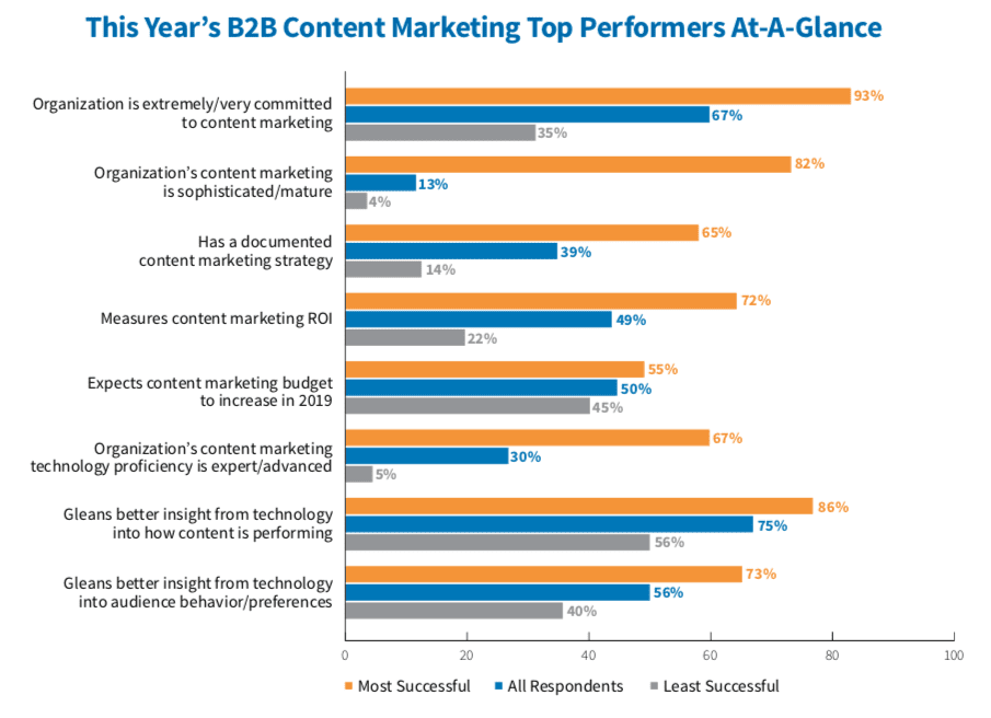 content strategy: 2019 top B2B performers