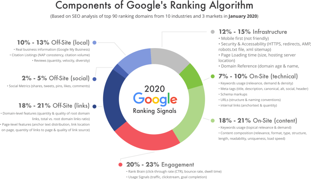 content strategy: google's ranking algorithm