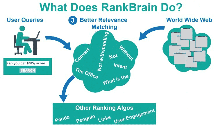 what does RankBrain do?
