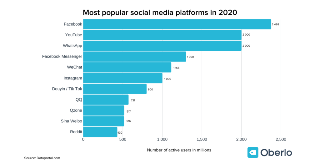 most popular social media channels 2020