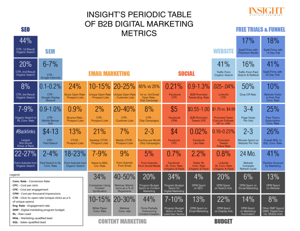 Vanity Metrics on the Periodic Table of B@B Digital Marketing Metrics