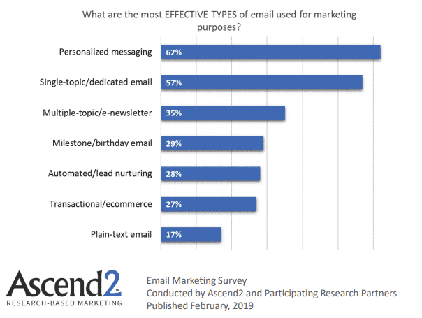 email marketing types