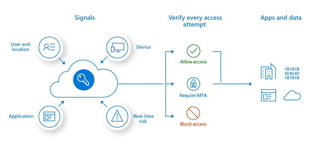 Zero Trust Architecture