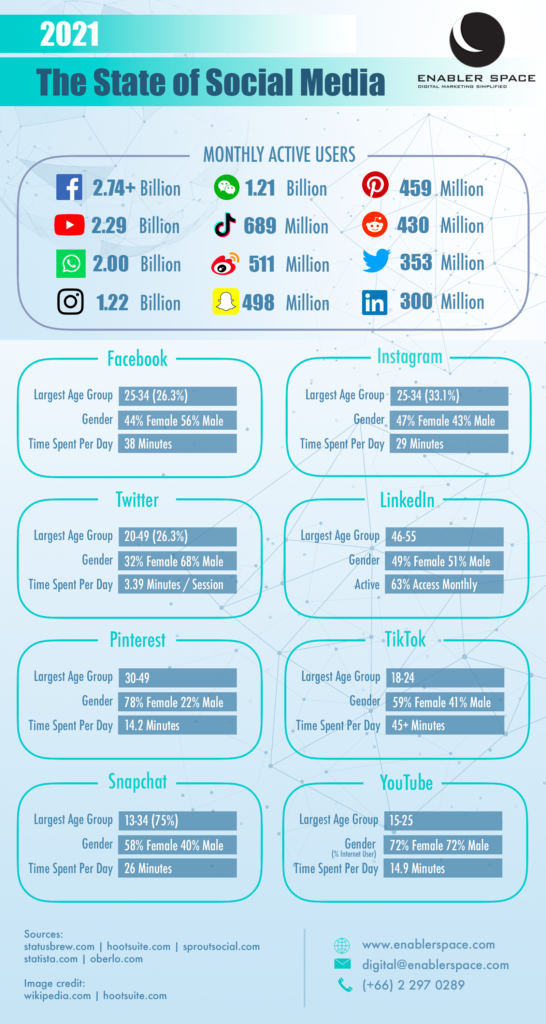 Infographic Social Media Landscape 2021