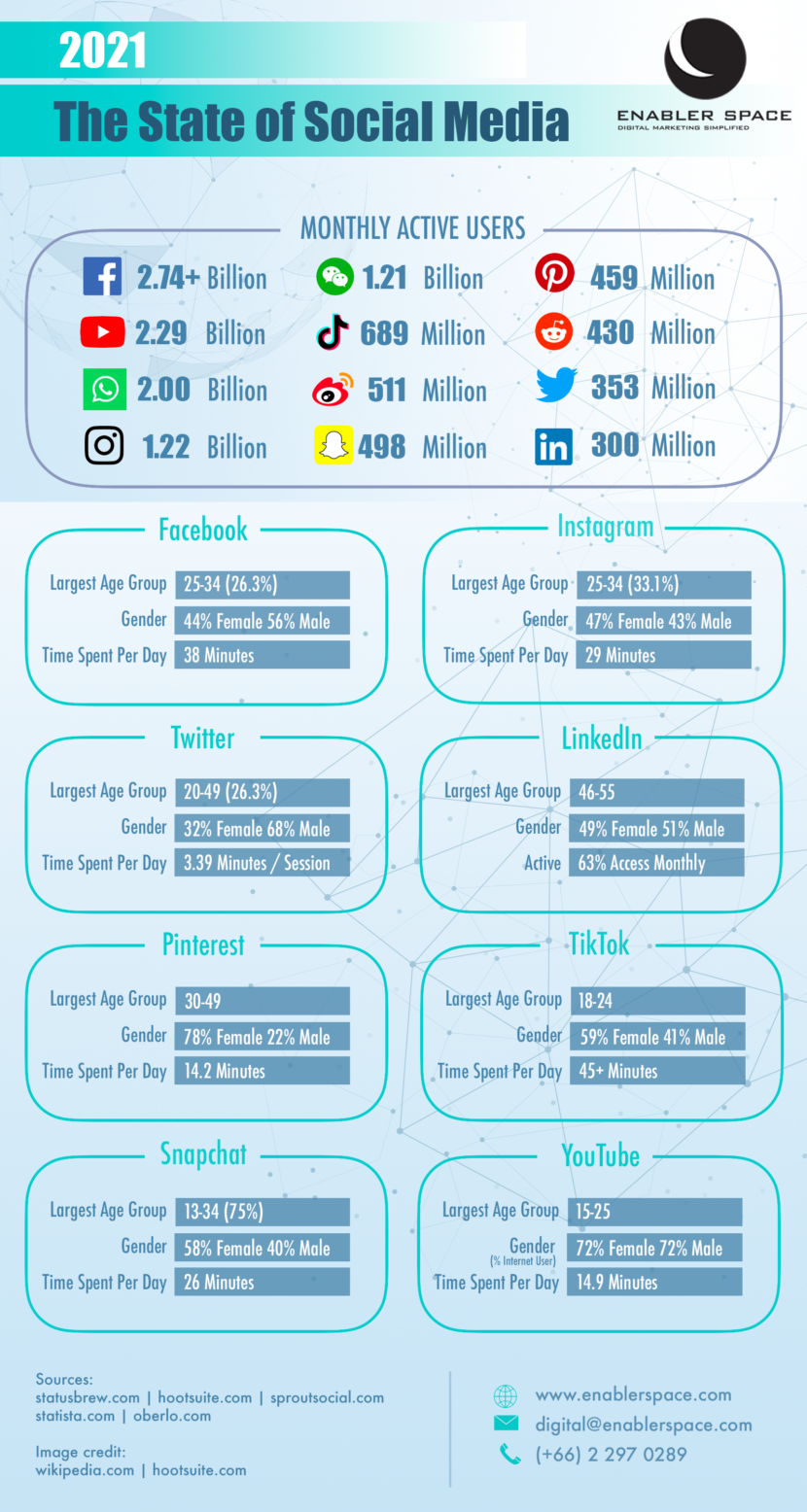 [Infographic] The State of Social Media 2021 - Enabler Space